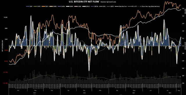 美国比特币现货etf前一日净流入4.0367亿美元… 连续3个交易日