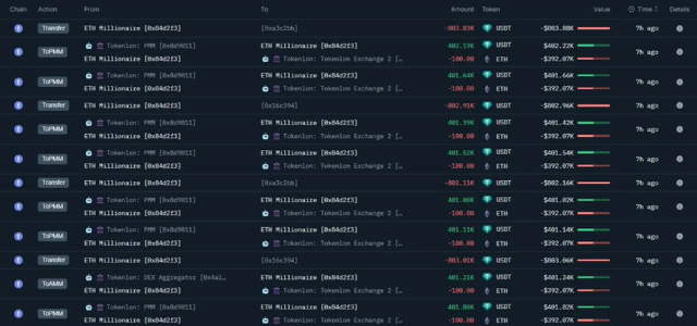 以太坊鲸鱼出售7，200 ETH ...... 在5天内出售价值3476万美元的以太坊
