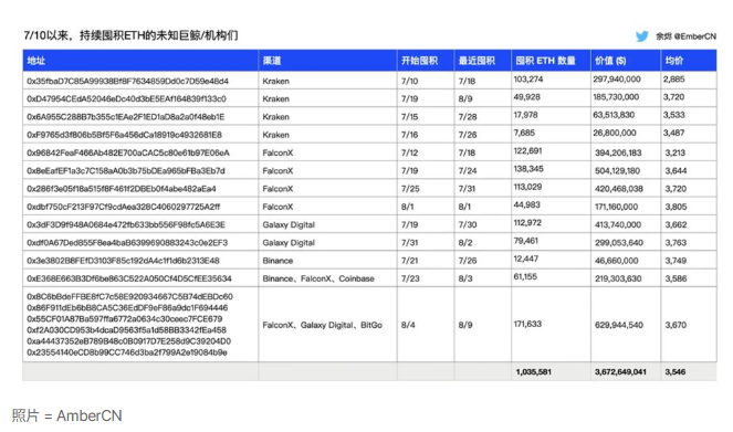 匿名鲸鱼和机构在过去一个月积累了1，035，000个ETH